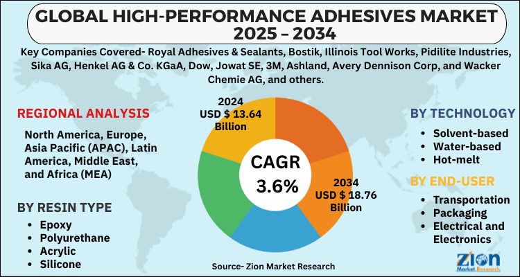 High-Performance Adhesives Market