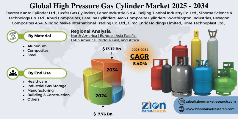 High Pressure Gas Cylinder Market