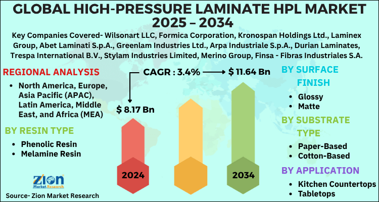 High-Pressure Laminate HPL Market