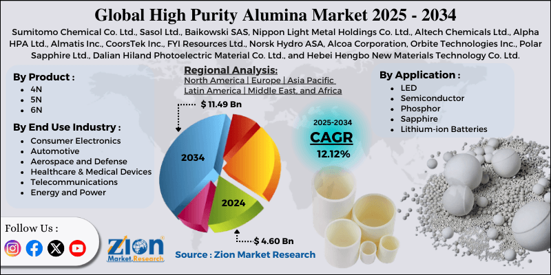 High Purity Alumina Market