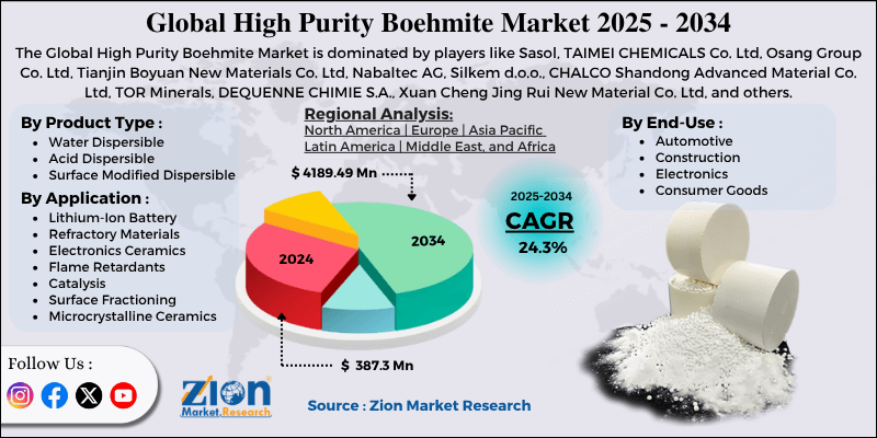 High Purity Boehmite Market