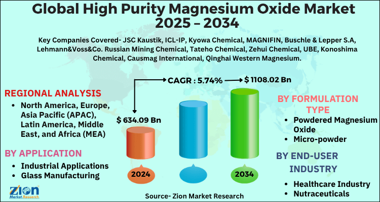 High Purity Magnesium Oxide Market