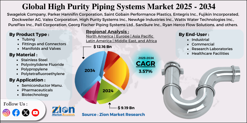 High Purity Piping Systems Market
