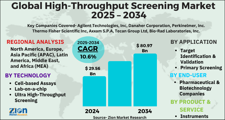 High-Throughput Screening Market