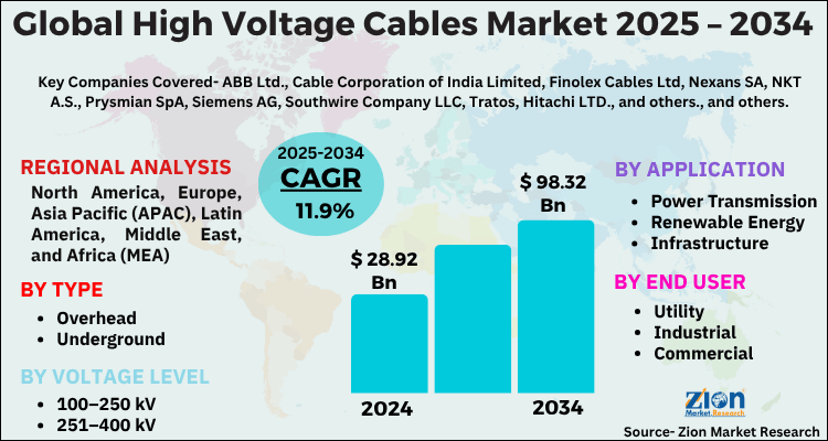High Voltage Cables Market