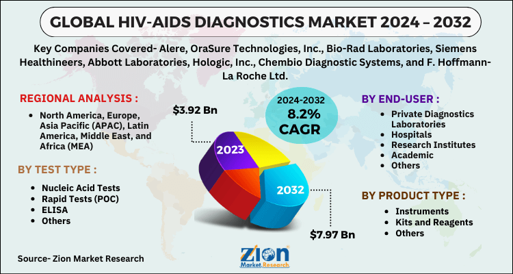 HIV-AIDS Diagnostics Market