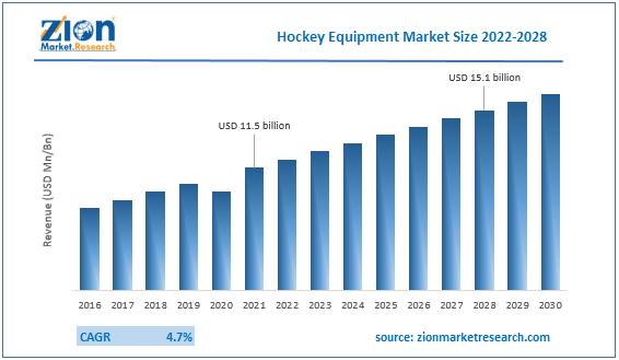Global Hockey Equipment Market Size