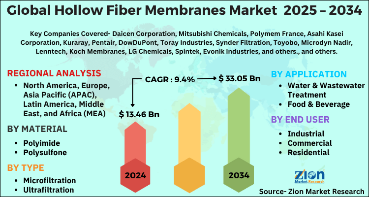 Hollow Fiber Membranes Market