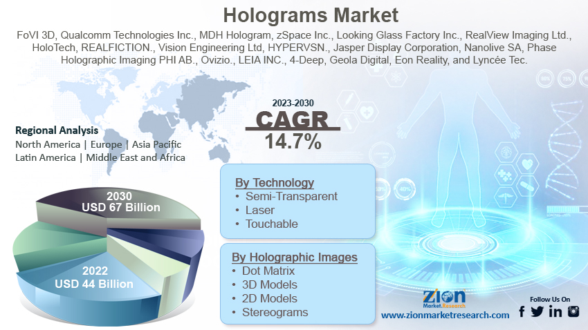Holograms Market Size