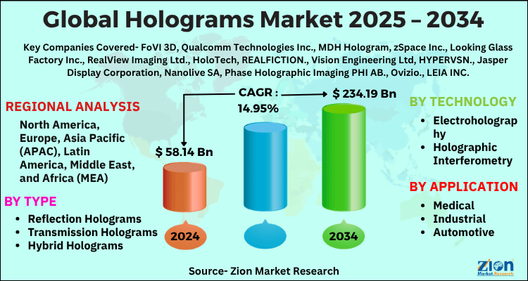 Holograms Market