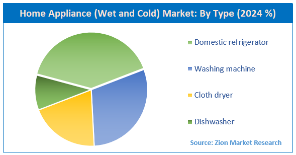 Home Appliance Market By Type