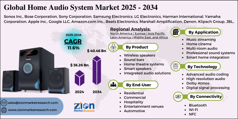 Home Audio System Market