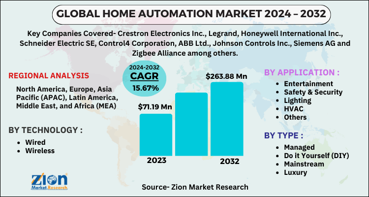 Home Automation Market