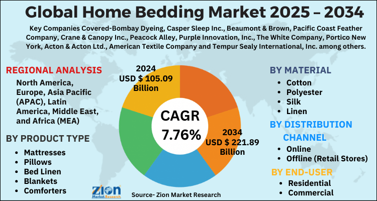 Home Bedding Market