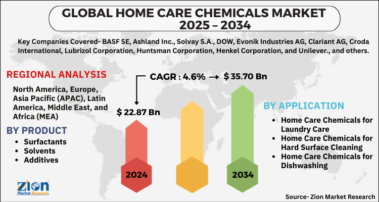 Home Care Chemicals Market