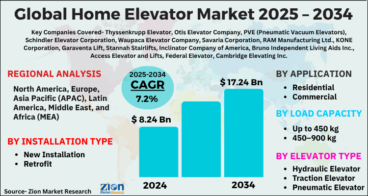 Home Elevator Market