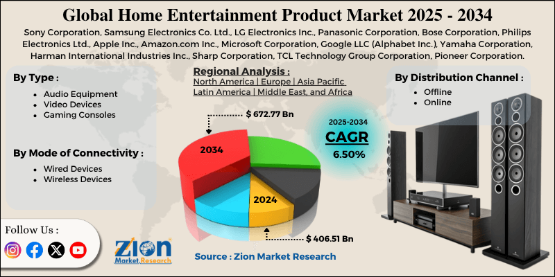 Home Entertainment Product Market
