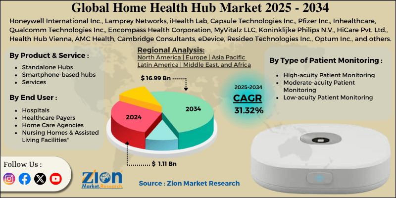 Home Health Hub Market
