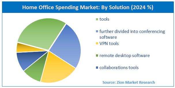 Home Office Spending Market By Solution