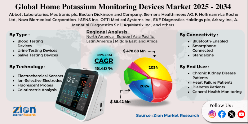 Home Potassium Monitoring Devices Market