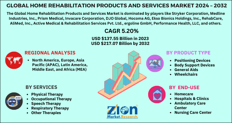 Global home rehabilitation products services market