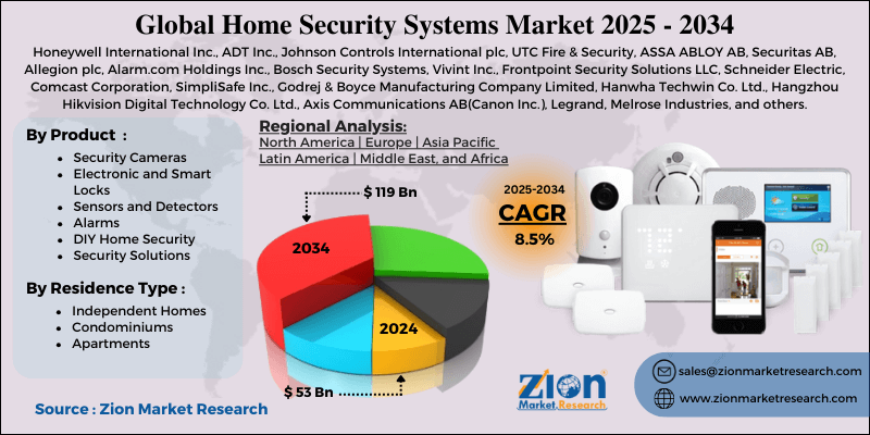 Home Security Systems Market