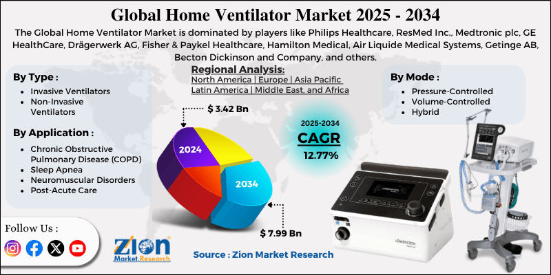 Home Ventilator Market