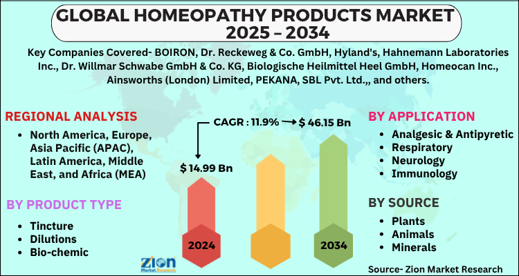 Homeopathy Products Market