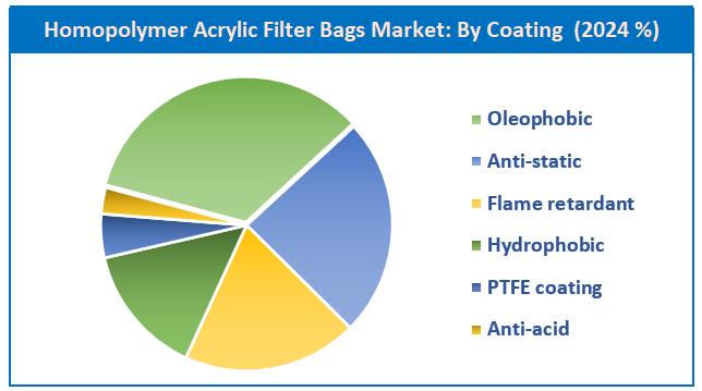 homopolymer acrylic filter bags market by coating
