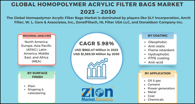 Homopolymer Acrylic Filter Bags Market