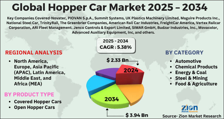 Hopper Car Market