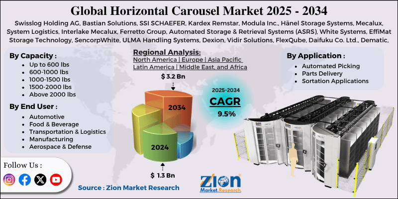 Horizontal Carousel Market