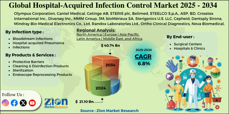Hospital-Acquired Infection Control Market
