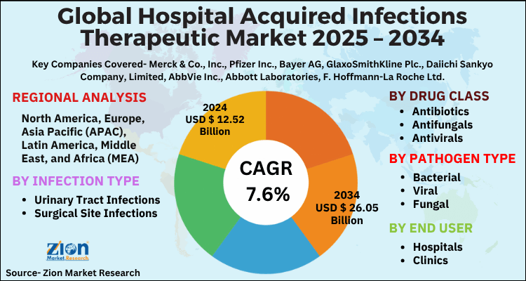 Hospital Acquired Infections Therapeutic Market