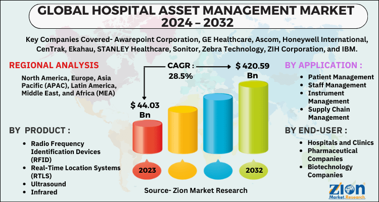 Hospital Asset Management Market