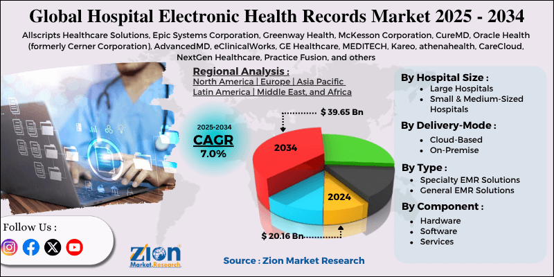 Hospital Electronic Health Records Market