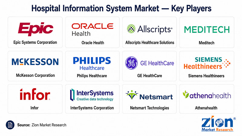 Hospital Information System market key players — leading companies operating globally | Zion Market Research