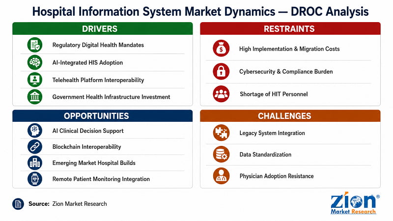 Hospital Information System market DROC analysis — key drivers, restraints, opportunities and challenges | Zion Market Research