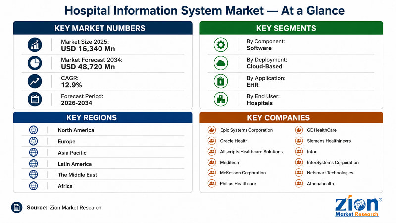 Hospital Information System market at a glance — USD 16,340 Mn in 2025 to USD 48,720 Mn by 2034 | Zion Market Research