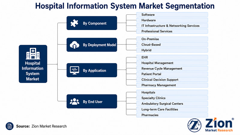 Hospital Information System market segmentation — Software leads with ~58% in 2025 | Zion Market Research