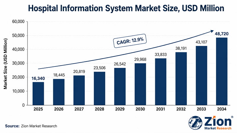 Hospital Information System market size — USD 16,340 Mn (2025) to USD 48,720 Mn (2034) at 12.9% CAGR | Zion Market Research