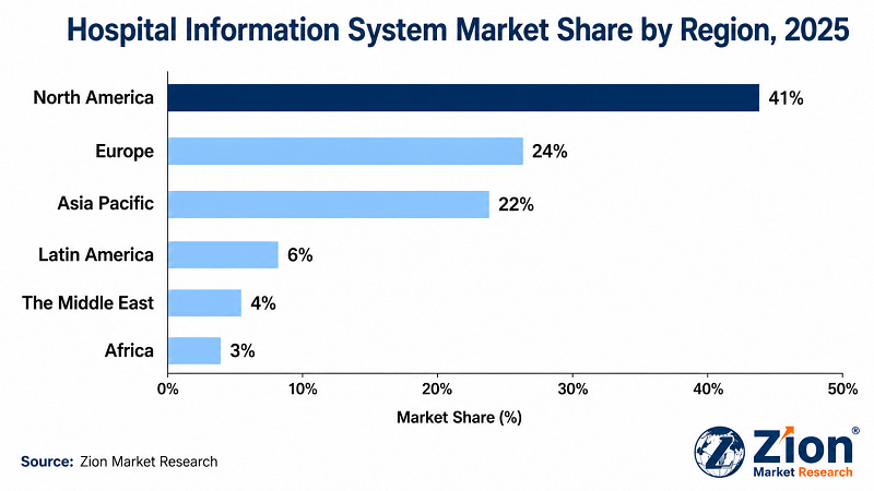 Hospital Information System regional market share — North America leads in 2025 | Zion Market Research
