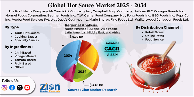 Hot Sauce Market