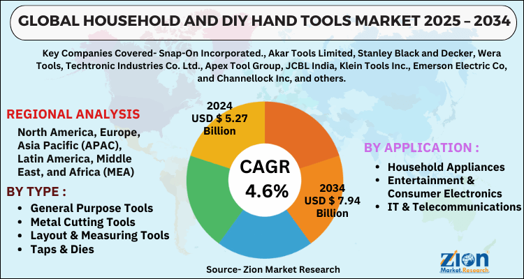 Household and DIY Hand Tools Market