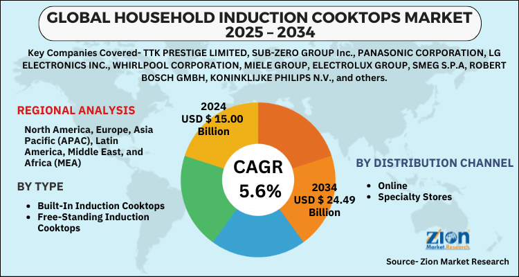 Household Induction Cooktops Market