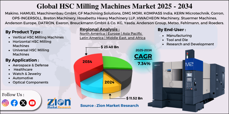 HSC Milling Machines Market