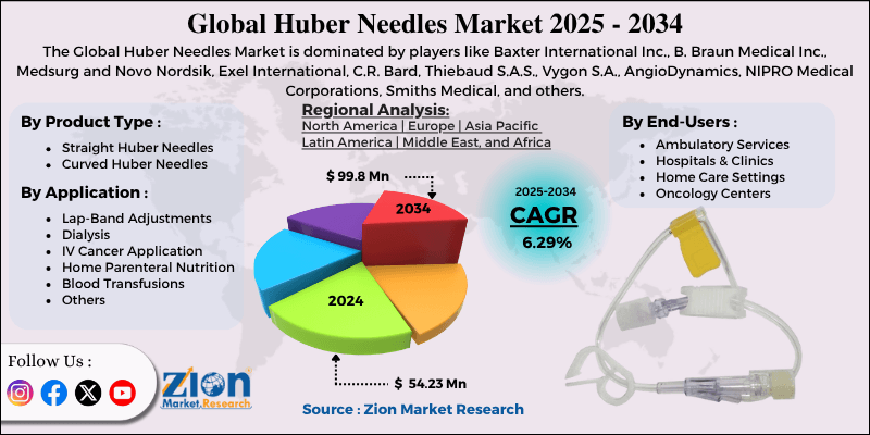 Huber Needles Market