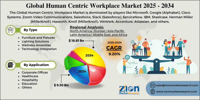 Human Centric Workplace Market