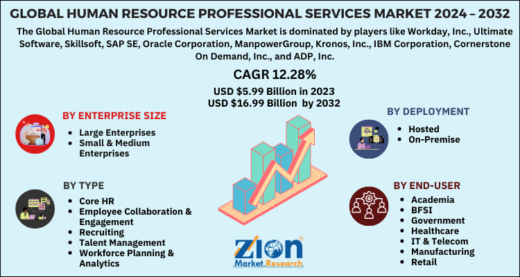 Human Resource Professional Services Market