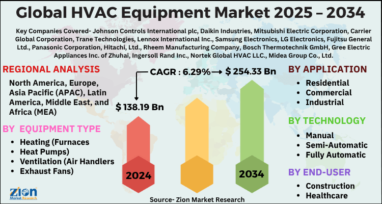 HVAC Equipment Market